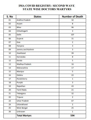 IMA revealed so far 96 doctors have died due to Kovid 19 in Bihar 2
