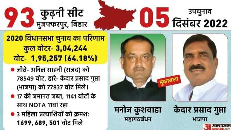 कुढ़नी उपचुनाव में शुरू हुई प्रतिष्ठा की लड़ाई, उपचुनाव में 1:1 सीट के बाद आज निर्णायक वोटिंग 1 kurhani bye election 2022 1670211540