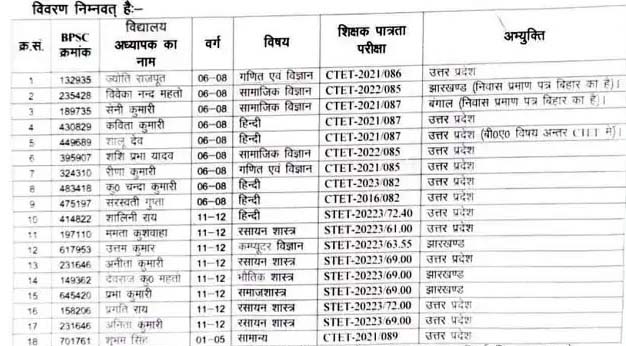 Now 18 non Bihar BPSC teachers got jobs in Purnia know the reason