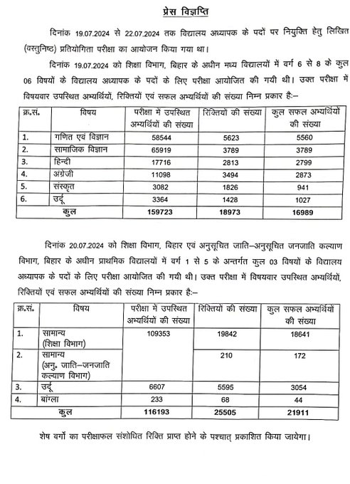 BPSC TRE 3 result declared 38900 candidates successful see subject wise cut off marks 1