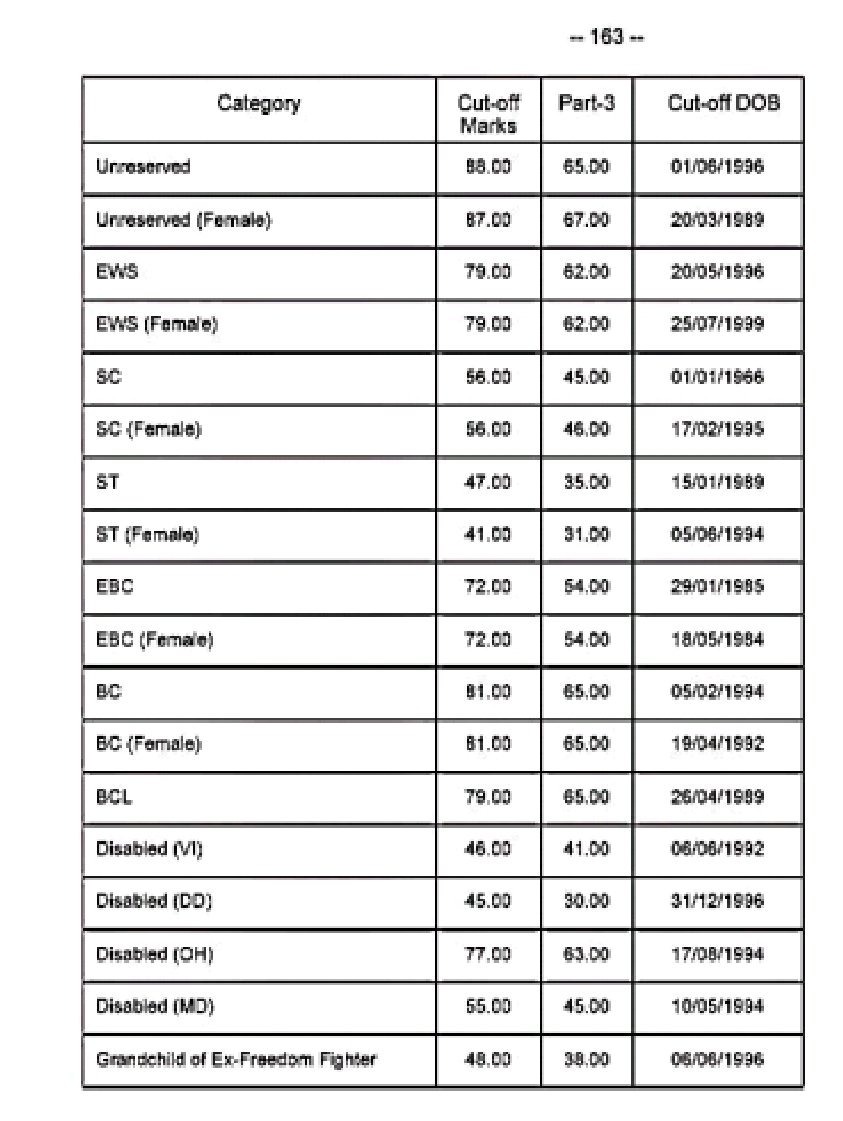 BPSC TRE 3 result declared 38900 candidates successful see subject wise cut off marks 2